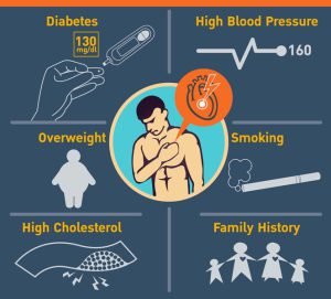 Heart attack risk factors