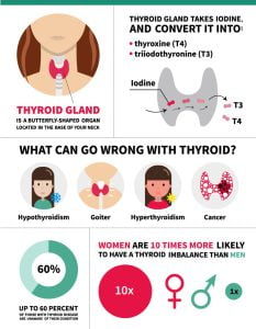 Thyroid cancer