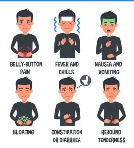 Appendicitis signs and symptoms