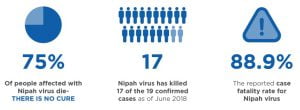 Nipah virus infection statistics