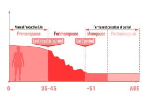 Menopause: One of the causes of insomnia