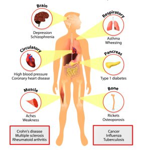 Vitamin D and clinical depression