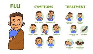 Sore throat due to flu