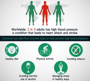 Hypertension worldwide and its prevention strong