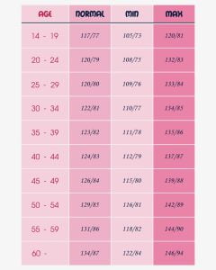 Women's blood pressure chart table